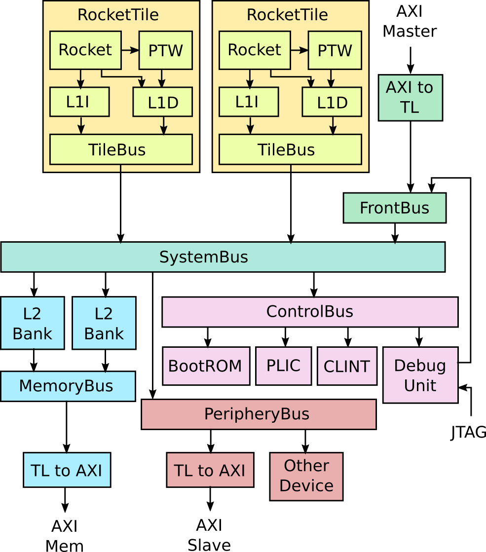 Chipyard中的RTL Generators[通俗易懂]