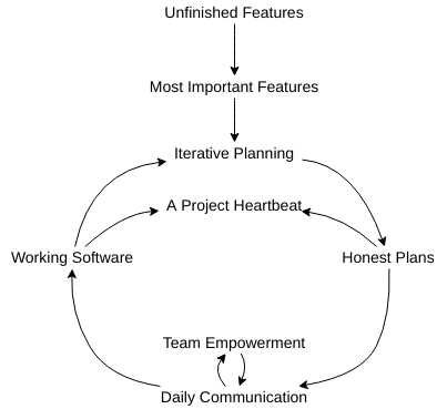 Software Production