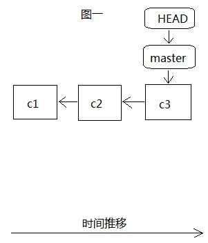 Git分支branch详解