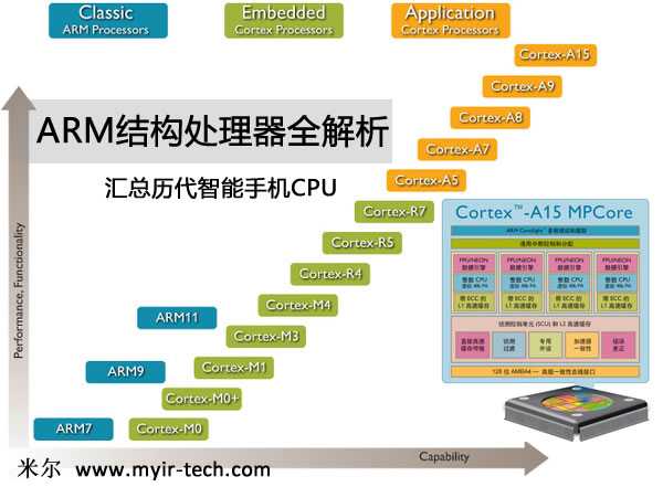 ARM内核全解析，从ARM7,ARM9到Cortex-A7,A8,A9,A12,A15到Cortex-A53,A57【转】