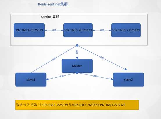 redis-sentinel部署手册及Java代码实现