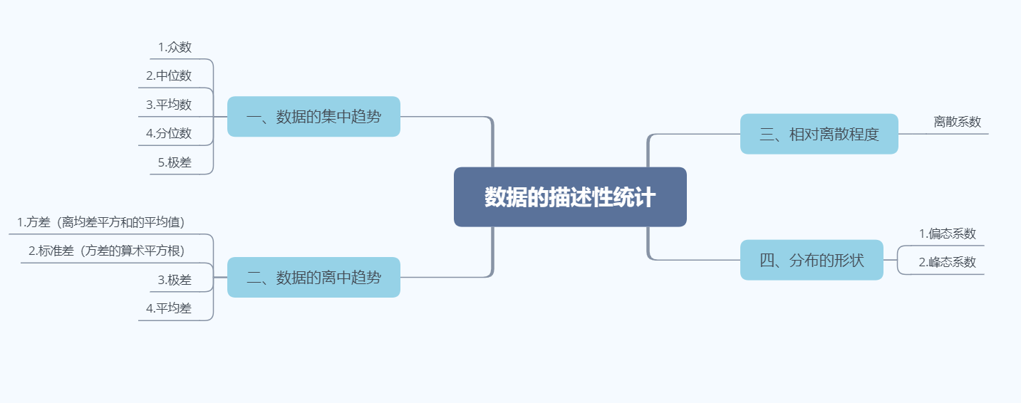 数据自习室第一周·数据的描述性统计0715-0721