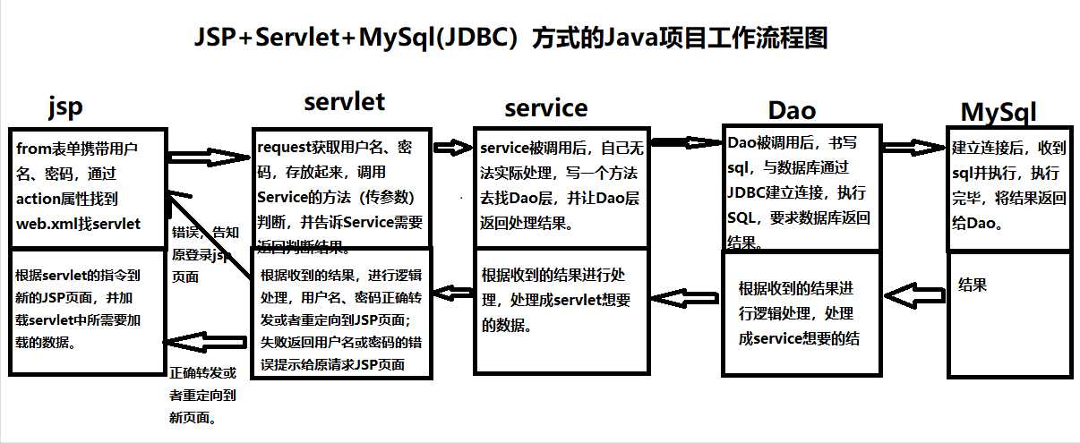 Jsp+Servlet+MySql(JDBC)方式的java项目的工作流程