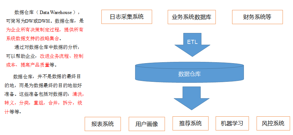 电商平台用户数据_传统数仓和大数据数仓的区别「建议收藏」