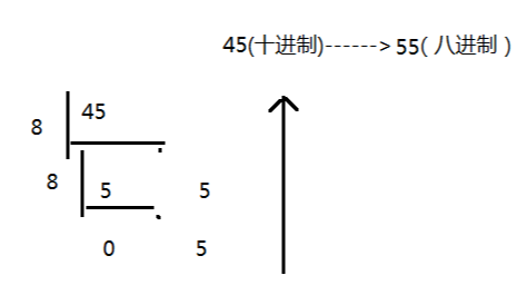 八进制转十进制怎么算_十六进制转换成二进制