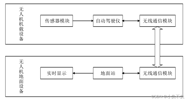 飞控系统_大疆无人机用的什么系统[通俗易懂]