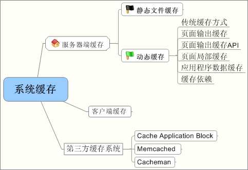 OutputCache概念学习[通俗易懂]