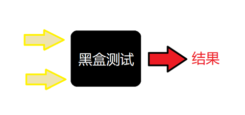 黑盒测试,白盒测试到底差别是什么原因_白盒测试的方法[通俗易懂]