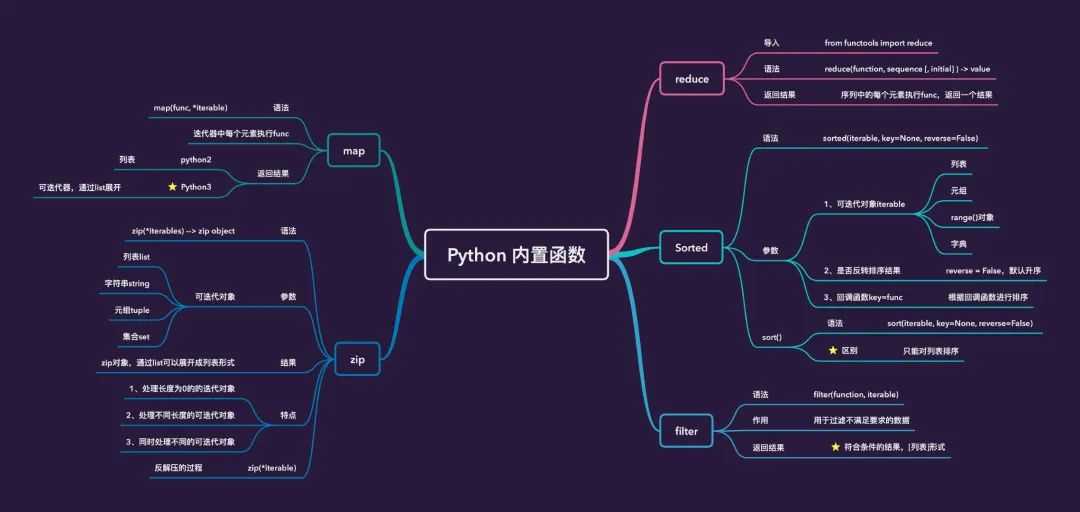 Python高阶函数使用总结！