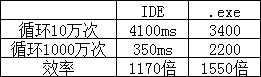 在不同环境下，效率高出1000多倍