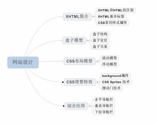 web网页设计基础知识_网页设计可以自学吗