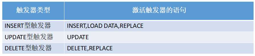 MySql 触发器update实例详情