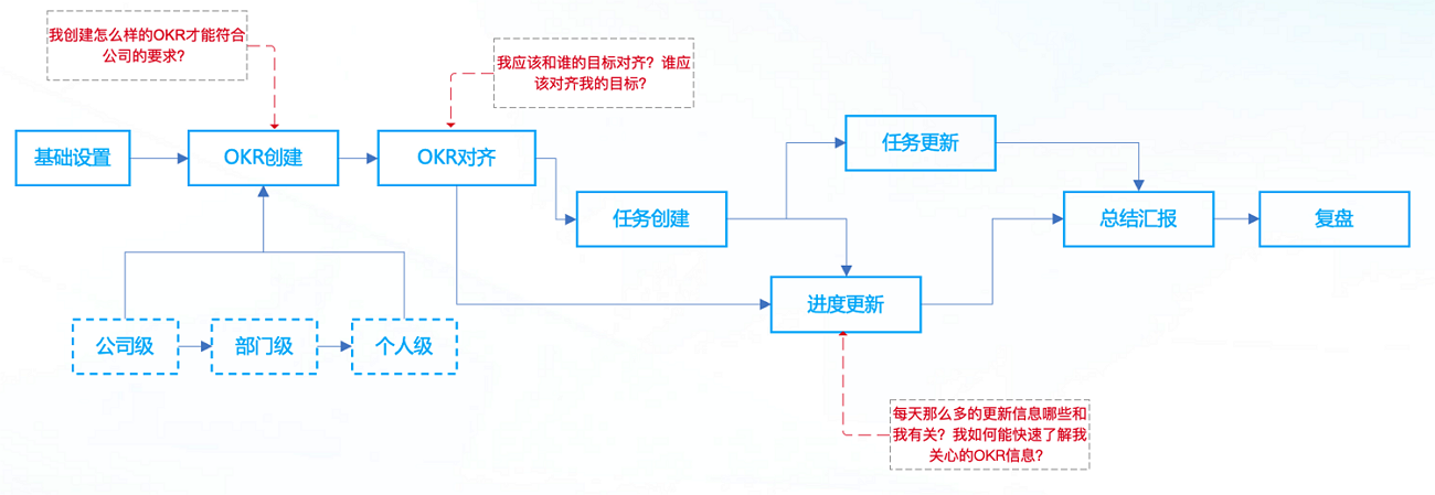 钉钉 场景群_okr工具软件「建议收藏」