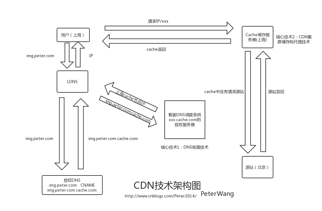 cdn网站加速技术有哪些_网络加速「建议收藏」