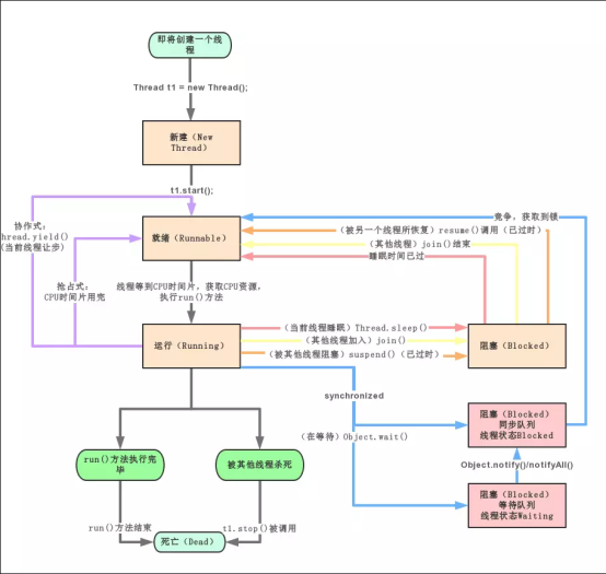 java中线程执行流程详解怎么写_java保证线程池全部执行[通俗易懂]