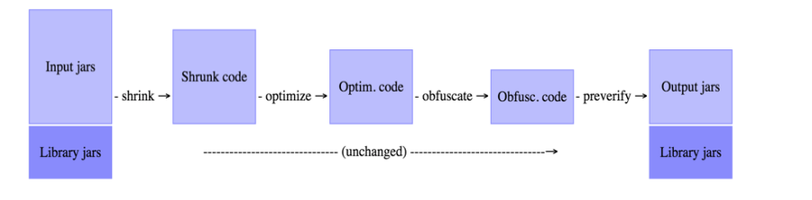 混淆代码工具proguard的配置文件_代码混淆工具