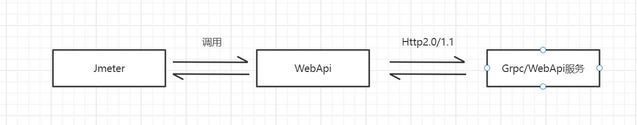 记一次WebApi与Grpc性能测试及对比「终于解决」