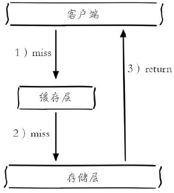 缓存穿透示意图