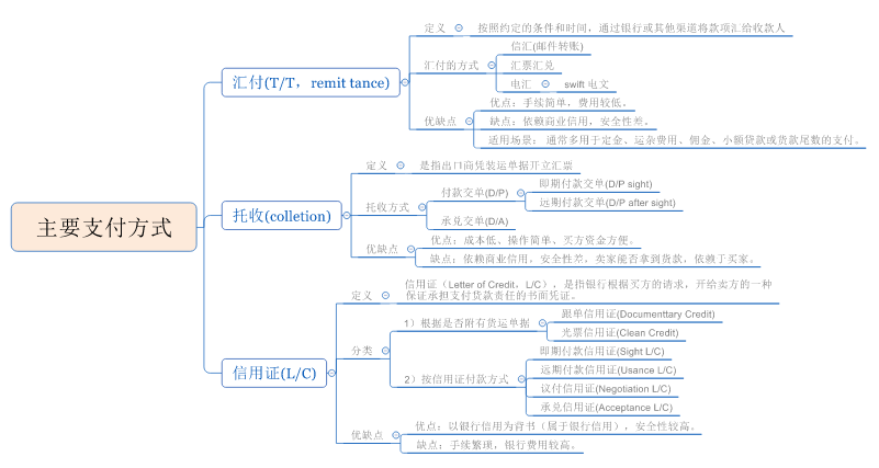 信用证福费廷业务流程_福费廷和信用证的区别[通俗易懂]