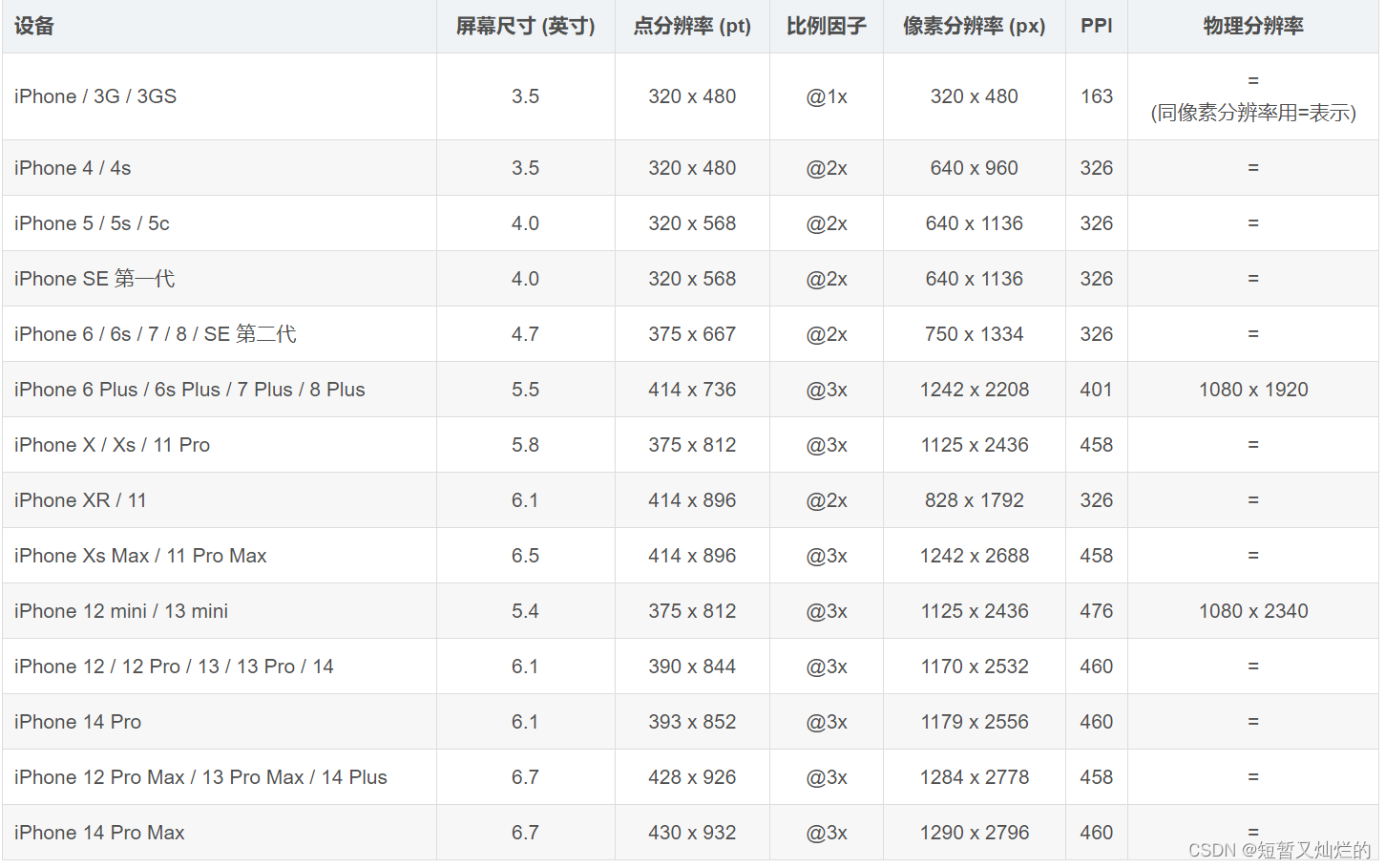 苹果屏幕多少分辨率_屏幕尺寸对照表[通俗易懂]