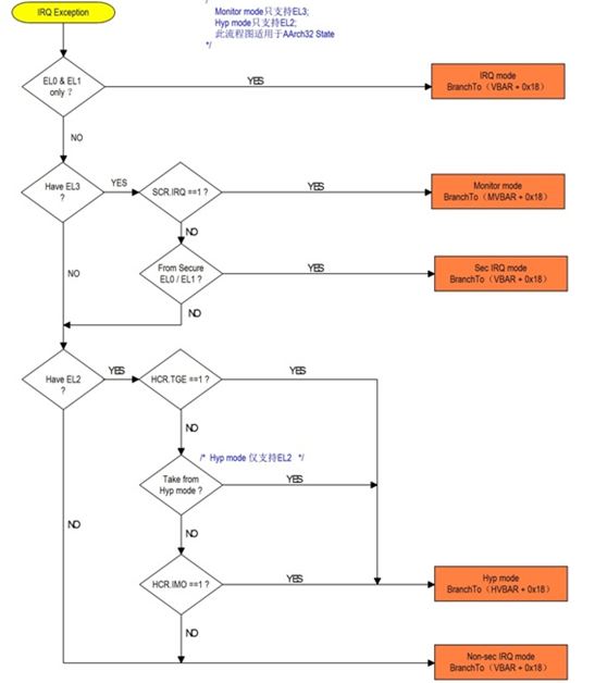 ARMV8 datasheet学习笔记5：异常模型