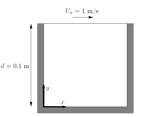 【OpenFOAM】——OpenFOAM入门算例学习