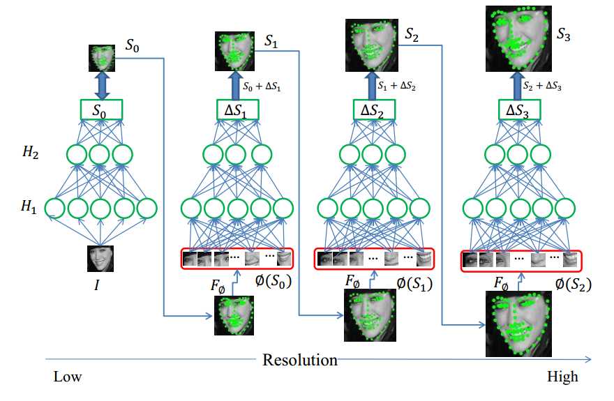 学习笔记：Coarse-to-Fine Auto-Encoder Networks (CFAN) for Real-Time Face Alignment