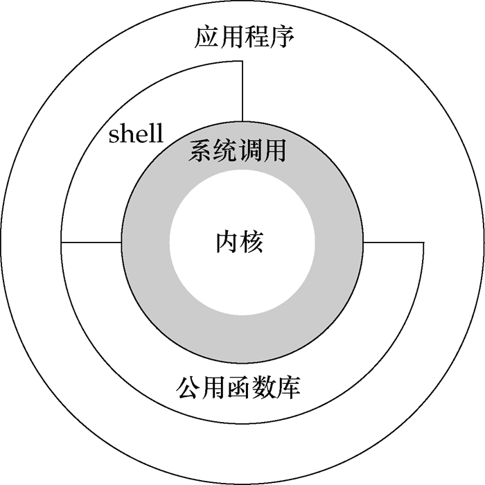 应用程序通过系统调用调用内核资源