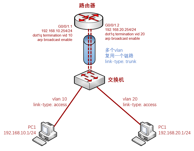 Dot1q三层交换配置相关知识总结（单臂路由router-on-a-stick）