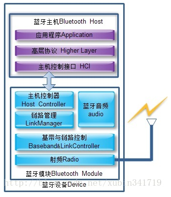 [蓝牙] 1、蓝牙核心技术了解（蓝牙协议、架构、硬件和软件笔记）