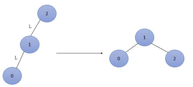平衡二叉树的构造过程实例图_构造平衡二叉排序树