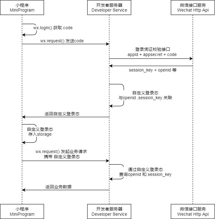 微信小程序的登入与授权在哪里_小程序允许授权在哪里[通俗易懂]