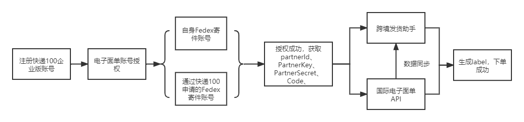 调用fedex的国际电子面单API接口的流程