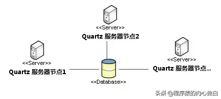 Spring整合Quartz定时任务 在集群、分布式系统中的应用