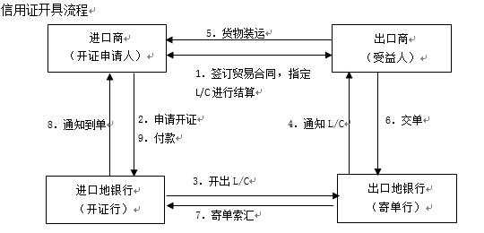 国际信用证结算业务_三大国际结算工具「建议收藏」