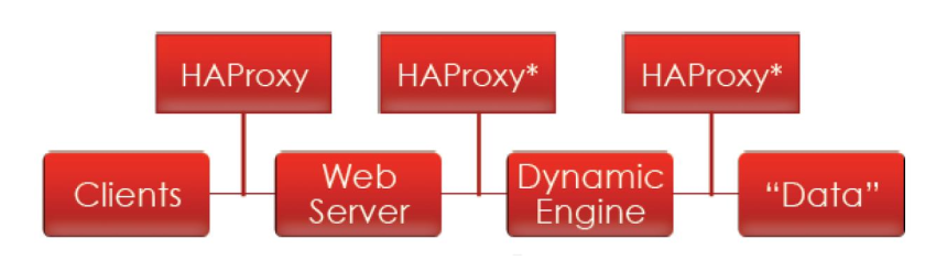 haproxy原理详解_网络运维基础知识「建议收藏」