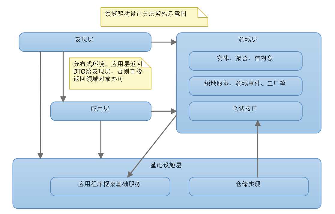 ddd架构是什么_流程编排框架