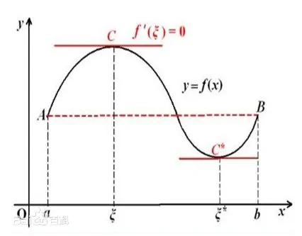 高数 | 定理及性质证明 | 罗尔（Rolle）中值定理及其推广 证明