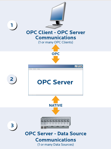 opc server client_opc通讯协议怎么传数据