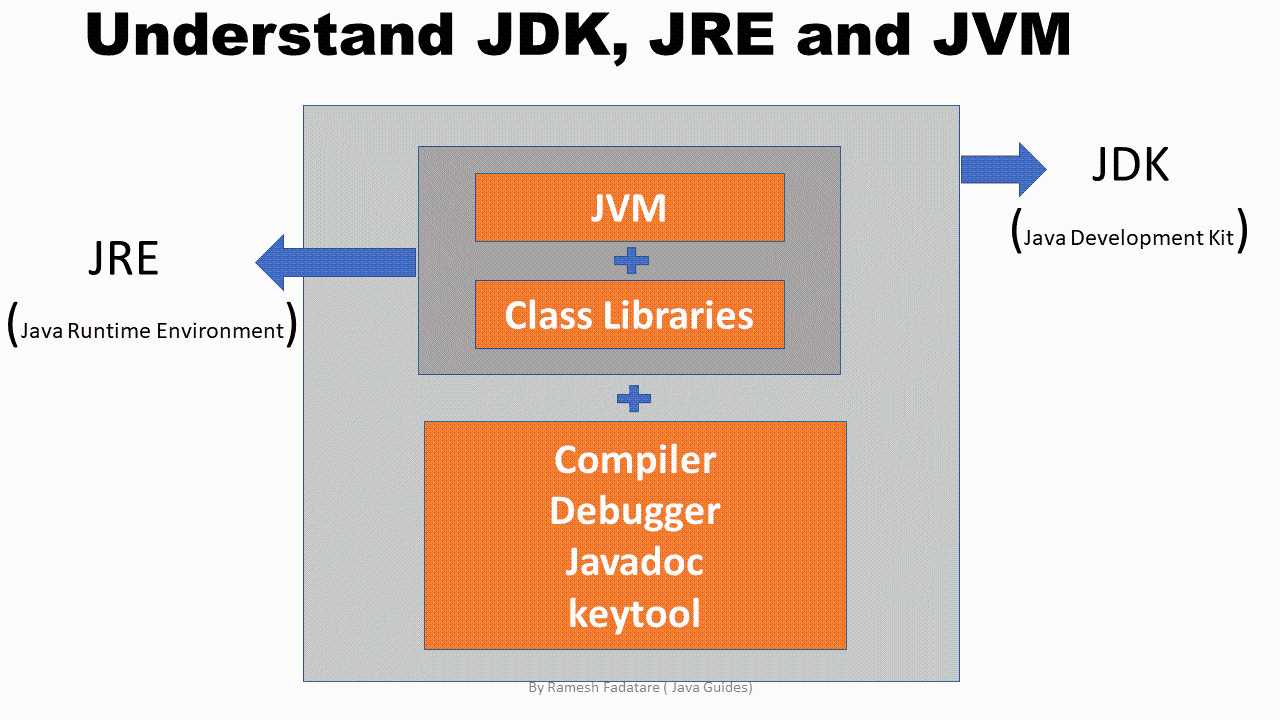 jdk,jre,jvm三者分别表示什么,有何区别_jvm和jre和jdk的区别[通俗易懂]
