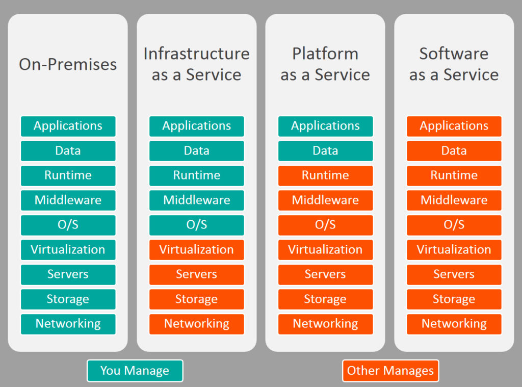 saas,paas,iaas是什么_saas是什么的简称