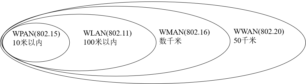 无线体域网是什么_无线局域网是啥[通俗易懂]