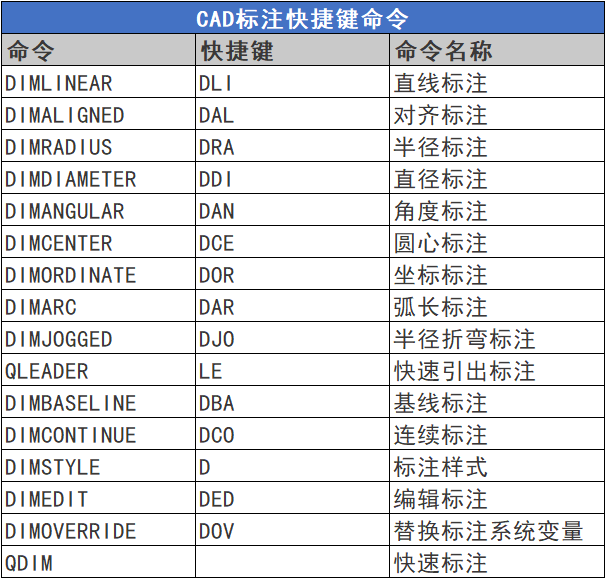 CAD标注快捷键