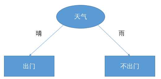 机器学习-决策树算法