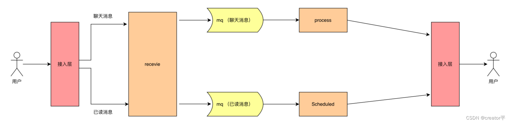 IM即时通讯技术分享