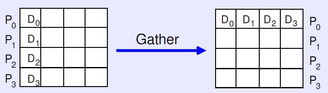 gather