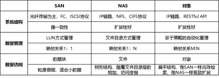 块存储,文件存储,对象存储_存储文件