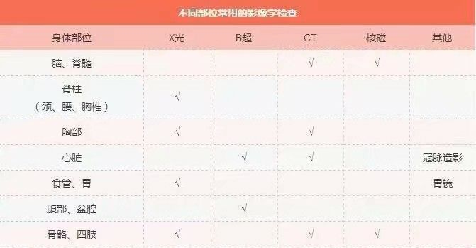 x线和ct,核磁,超声有什么区别_x射线和核磁共振哪个看的清楚
