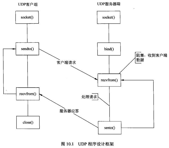 linux中UDP编程[亲测有效]