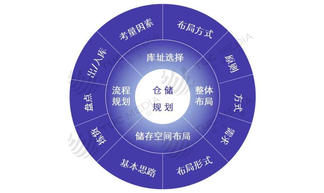 仓储规划方案_仓库区域规划方案「建议收藏」